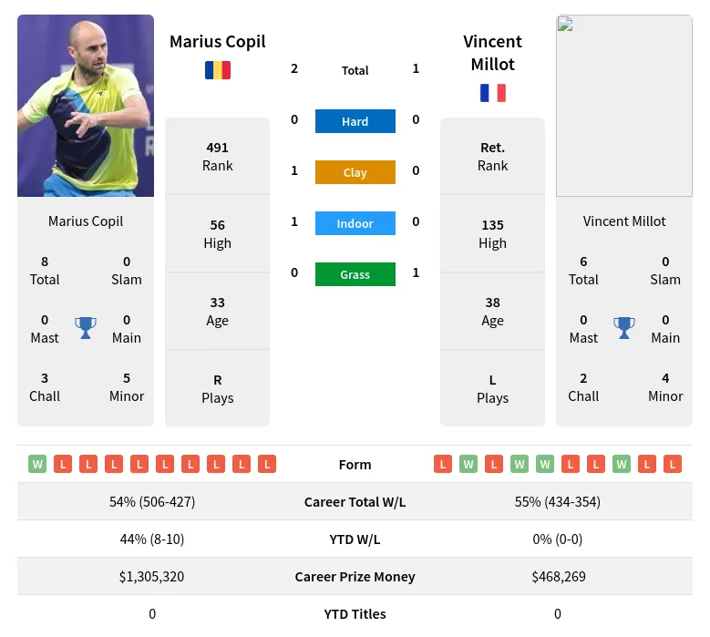 Millot Copil H2h Summary Stats 18th April 2024