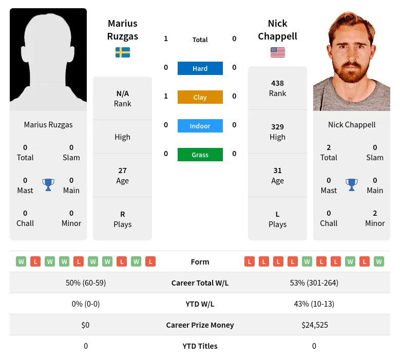 Ruzgas Chappell H2h Summary Stats 24th April 2024