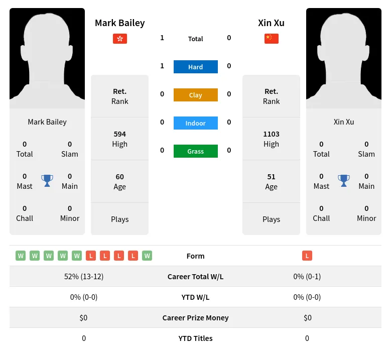 Bailey Xu H2h Summary Stats 30th June 2024