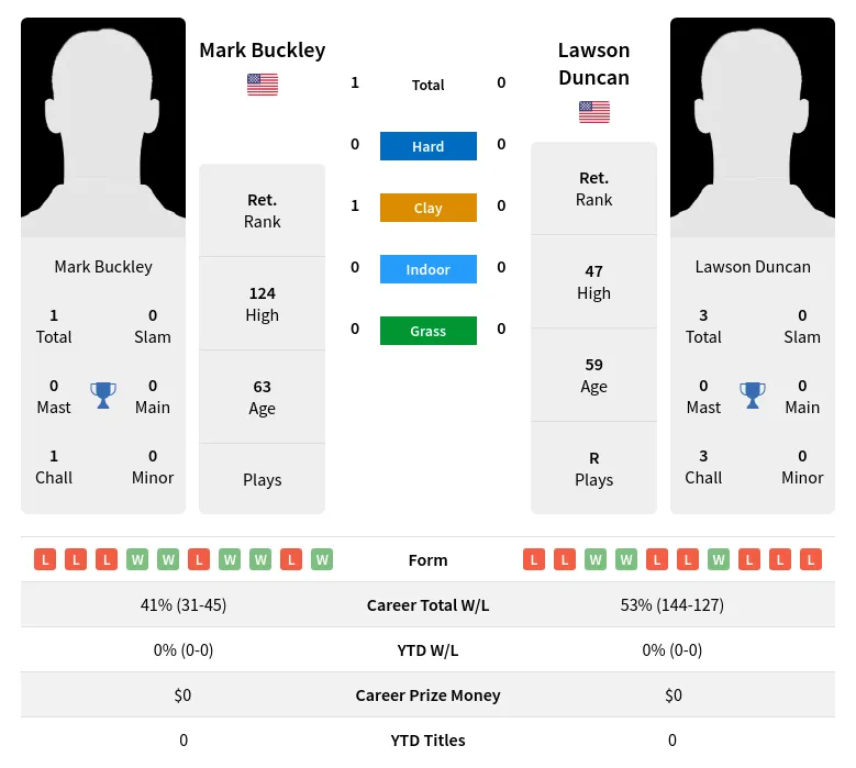 Buckley Duncan H2h Summary Stats 24th June 2024