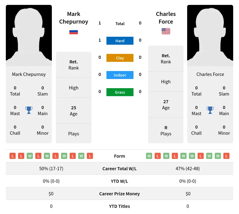 Chepurnoy Force H2h Summary Stats 30th June 2024
