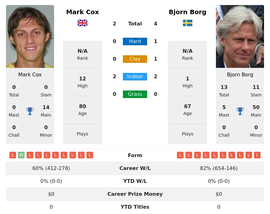 Borg Cox H2h Summary Stats 2nd July 2024