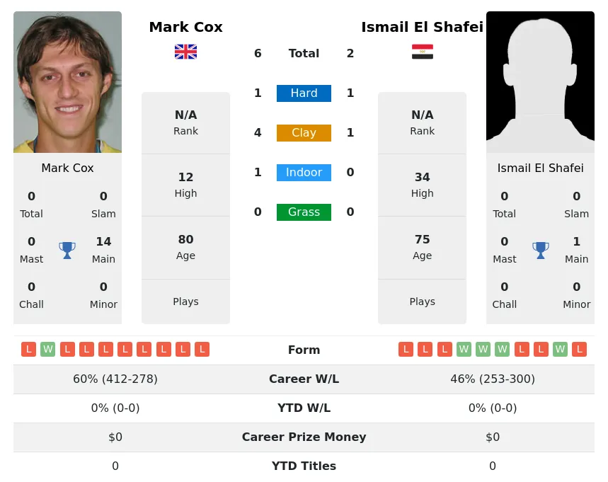 Cox Shafei H2h Summary Stats 4th July 2024