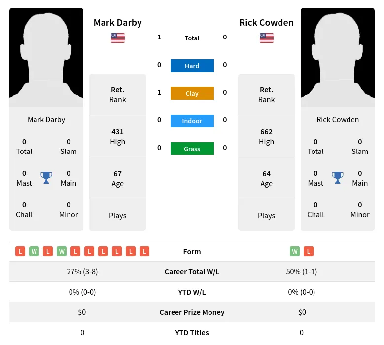 Darby Cowden H2h Summary Stats 3rd July 2024
