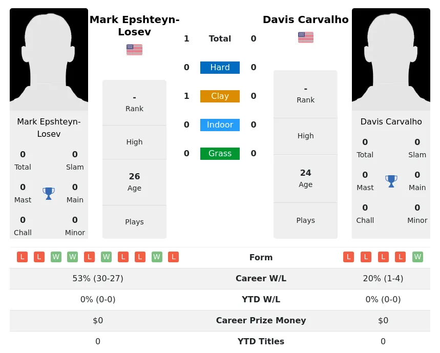 Epshteyn-Losev Carvalho H2h Summary Stats 19th April 2024