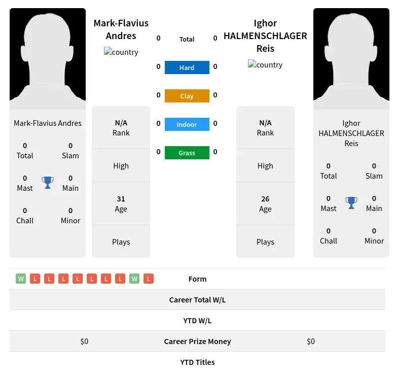 Andres Reis H2h Summary Stats 17th April 2024