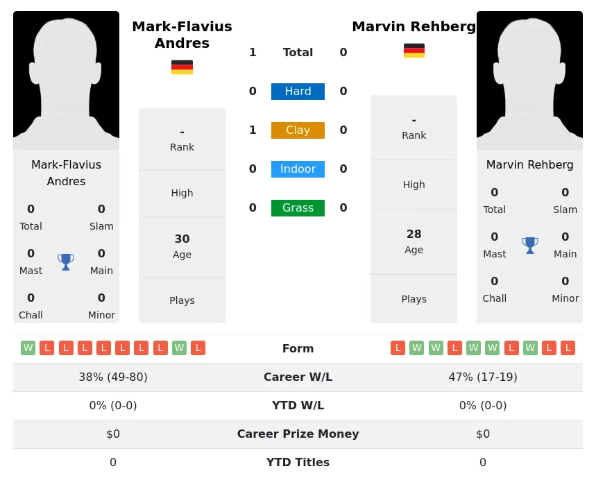 Andres Rehberg H2h Summary Stats 28th March 2024