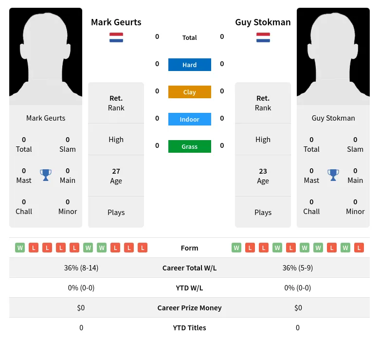 Stokman Geurts H2h Summary Stats 20th April 2024