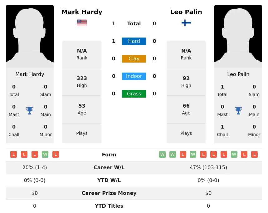 Hardy Palin H2h Summary Stats 4th July 2024