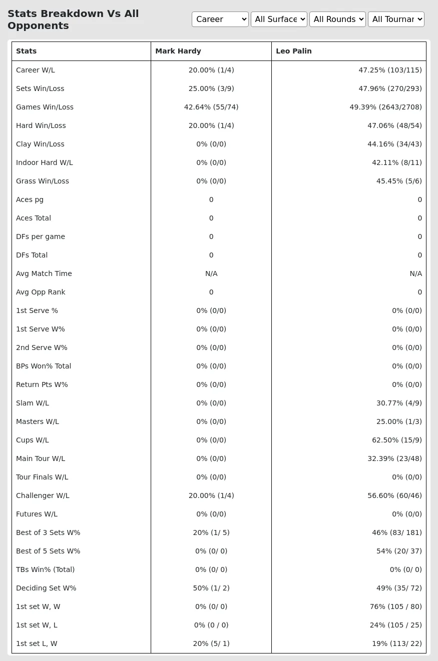 Mark Hardy Leo Palin Prediction Stats 