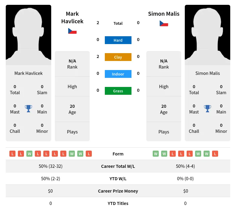 Havlicek Malis H2h Summary Stats 19th April 2024