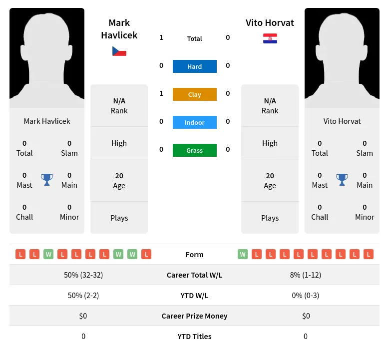 Havlicek Horvat H2h Summary Stats 29th March 2024