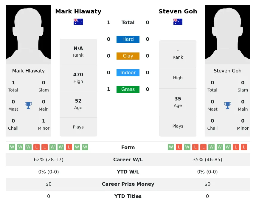 Hlawaty Goh H2h Summary Stats 4th July 2024