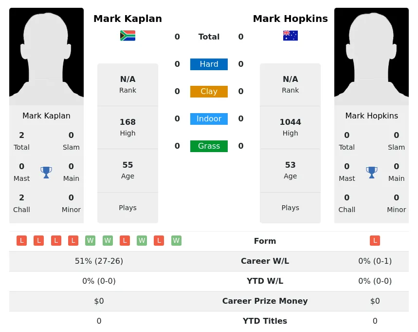 Kaplan Hopkins H2h Summary Stats 28th March 2024