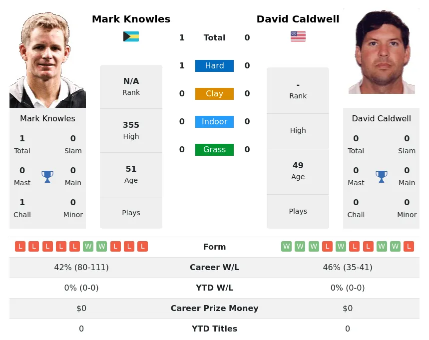 Knowles Caldwell H2h Summary Stats 30th June 2024