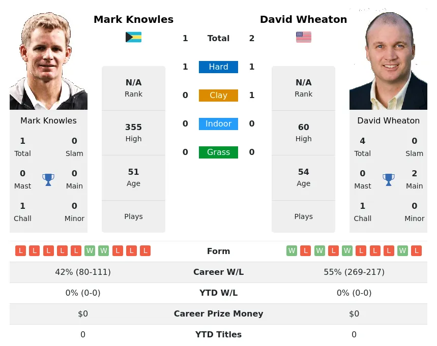 Knowles Wheaton H2h Summary Stats 2nd July 2024