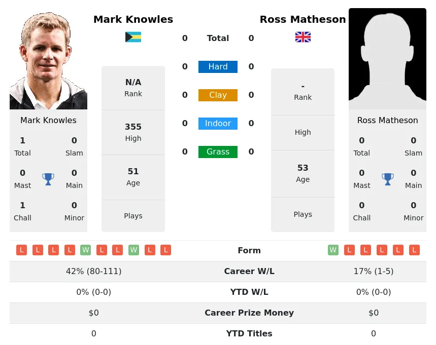 Knowles Matheson H2h Summary Stats 23rd April 2024
