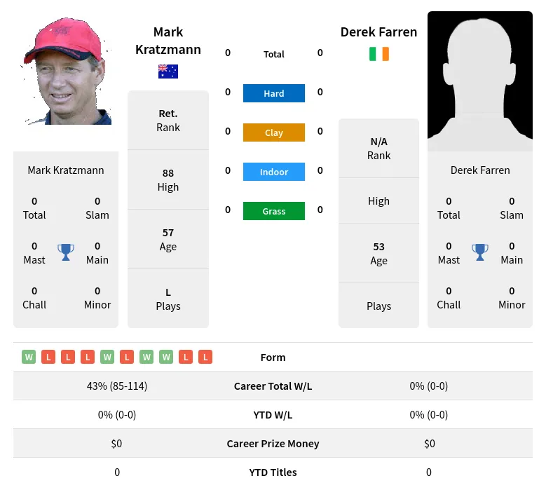 Kratzmann Farren H2h Summary Stats 24th April 2024