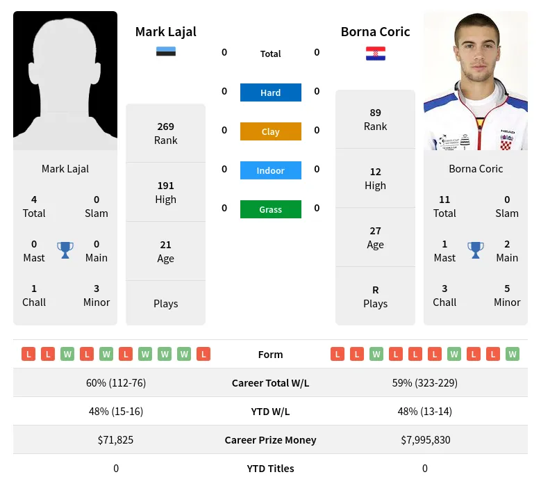 Lajal Coric H2h Summary Stats 30th June 2024