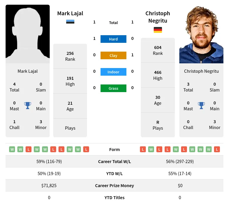 Lajal Negritu H2h Summary Stats 19th April 2024