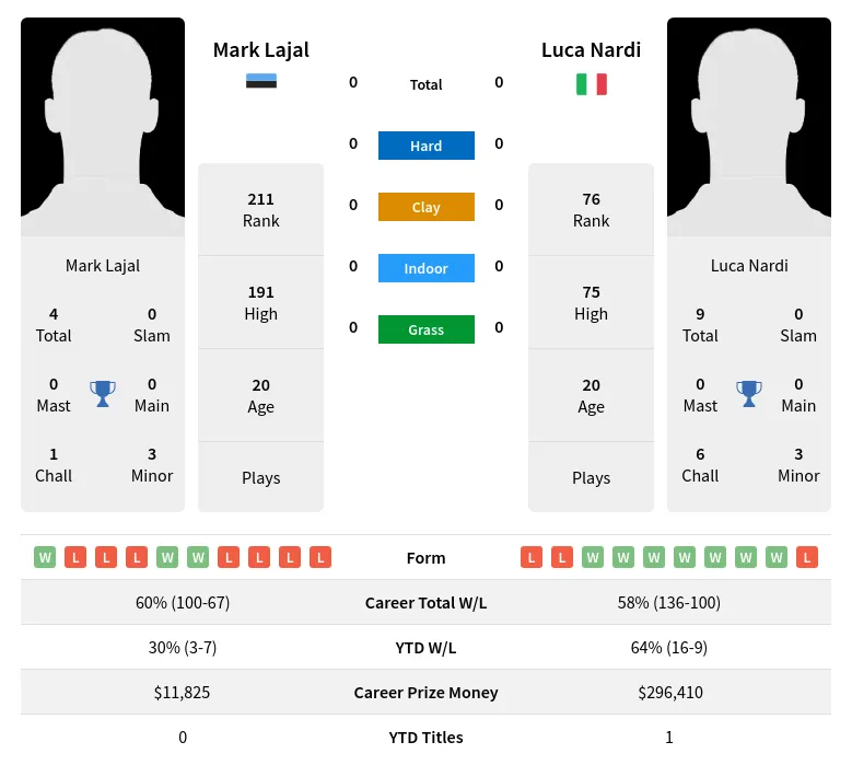 Nardi Lajal H2h Summary Stats 28th March 2024