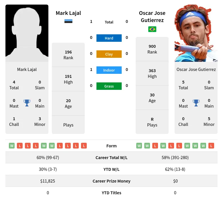 Lajal Gutierrez H2h Summary Stats 28th March 2024