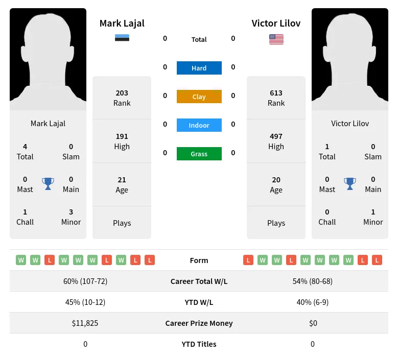 Lilov Lajal H2h Summary Stats 19th May 2024