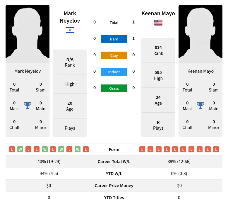 Mayo Neyelov H2h Summary Stats 17th April 2024