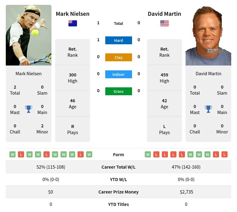 Nielsen Martin H2h Summary Stats 2nd July 2024
