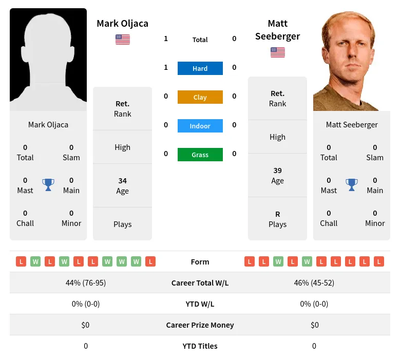 Oljaca Seeberger H2h Summary Stats 24th April 2024