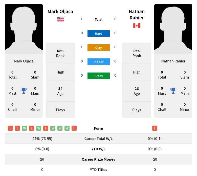 Oljaca Rahier H2h Summary Stats 23rd April 2024