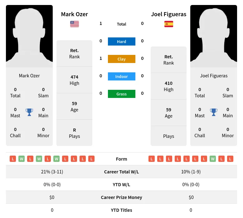 Ozer Figueras H2h Summary Stats 2nd July 2024