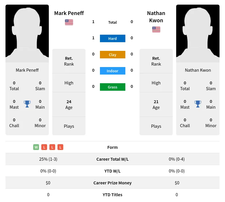 Peneff Kwon H2h Summary Stats 30th June 2024