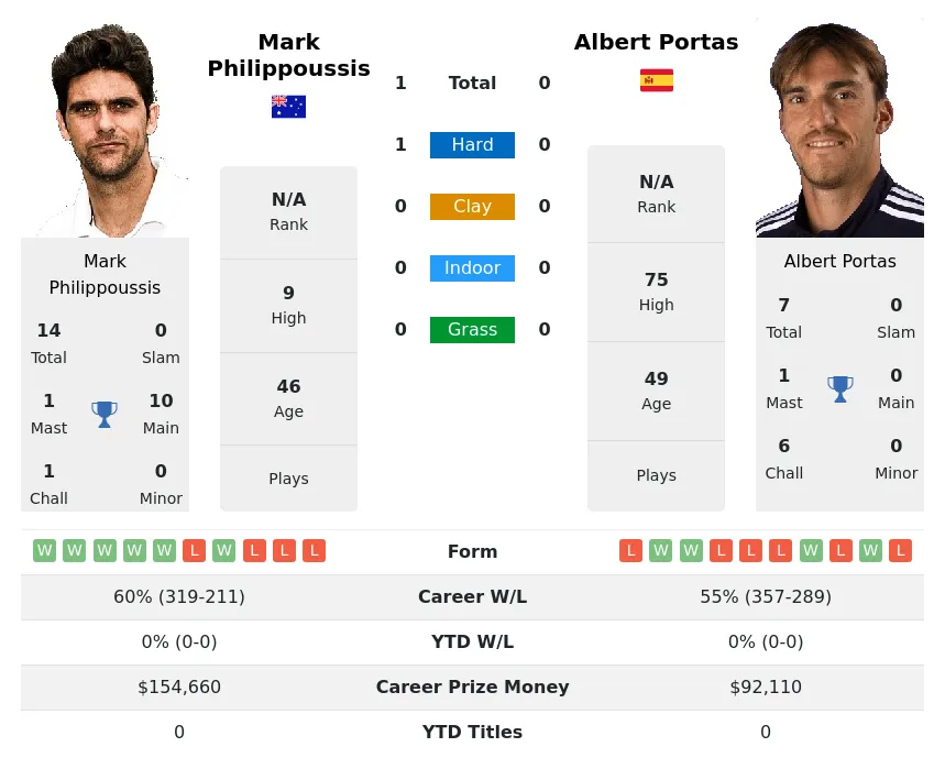 Philippoussis Portas H2h Summary Stats 19th April 2024