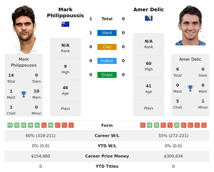 Philippoussis Delic H2h Summary Stats 19th April 2024