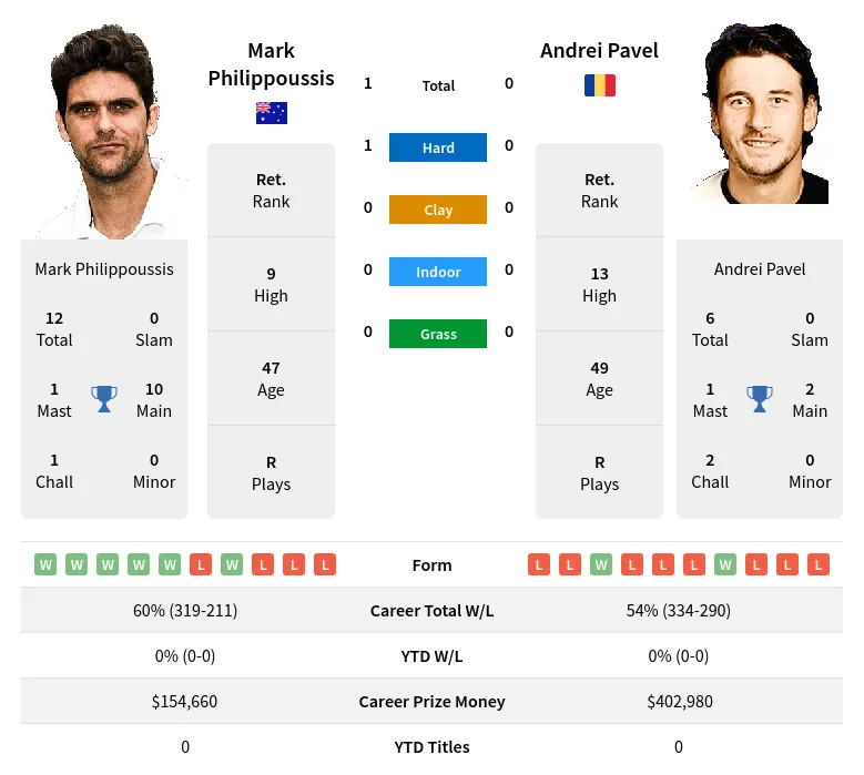 Philippoussis Pavel H2h Summary Stats 24th April 2024
