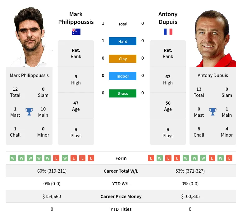 Philippoussis Dupuis H2h Summary Stats 24th April 2024