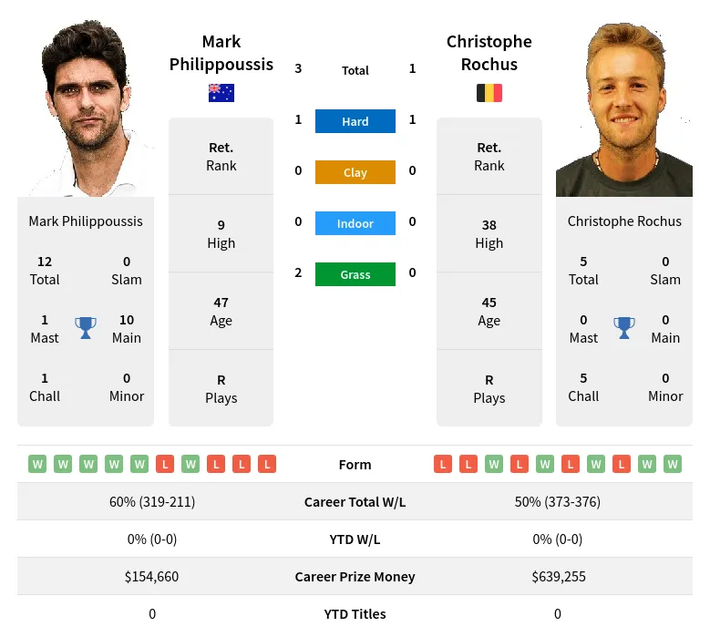 Philippoussis Rochus H2h Summary Stats 24th April 2024