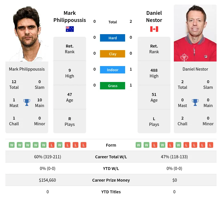 Nestor Philippoussis H2h Summary Stats 26th June 2024