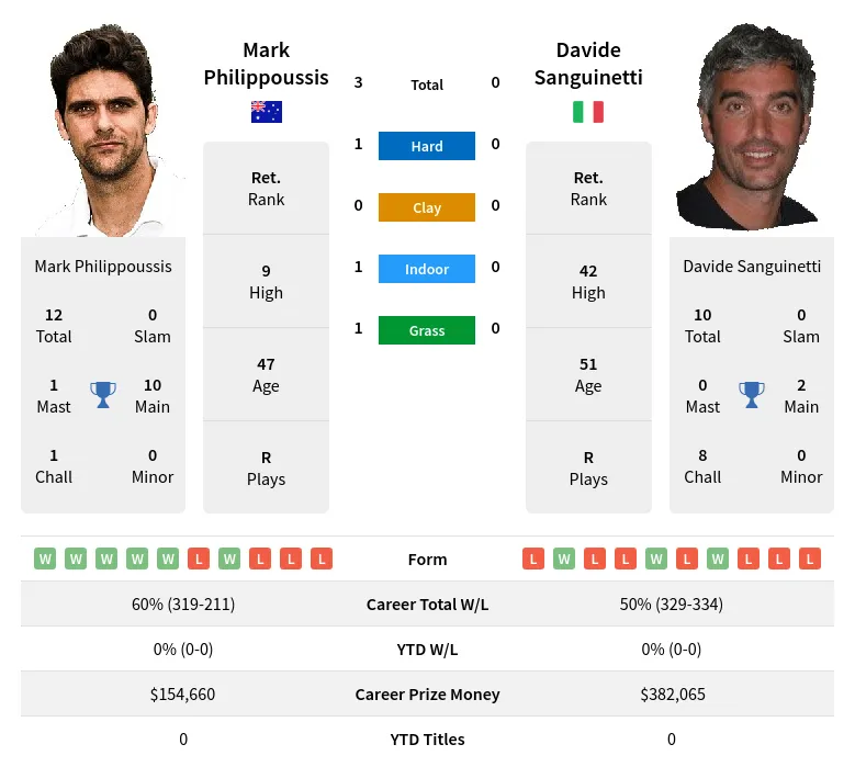 Philippoussis Sanguinetti H2h Summary Stats 22nd May 2024