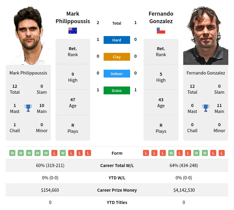 Gonzalez Philippoussis H2h Summary Stats 29th March 2024