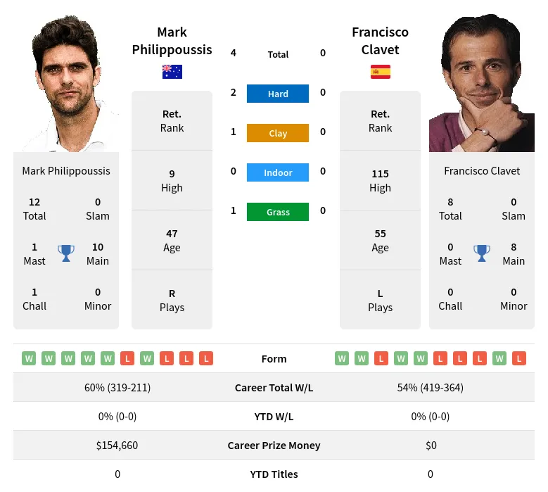 Philippoussis Clavet H2h Summary Stats 25th June 2024