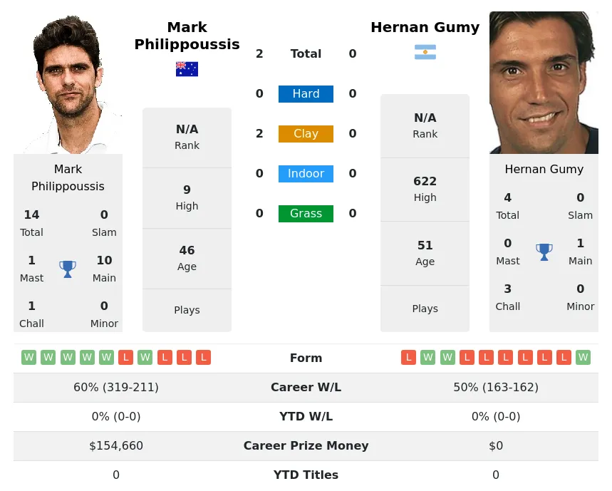 Philippoussis Gumy H2h Summary Stats 19th April 2024