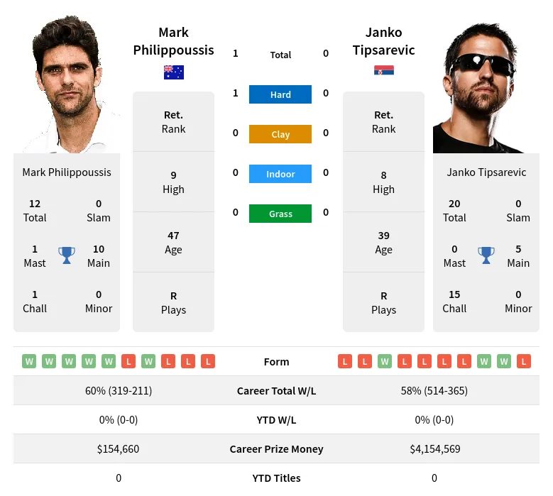 Philippoussis Tipsarevic H2h Summary Stats 28th March 2024