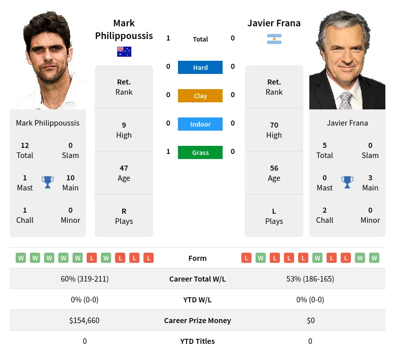 Philippoussis Frana H2h Summary Stats 18th April 2024
