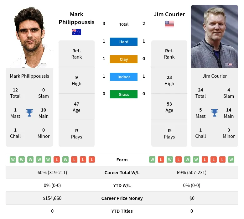 Philippoussis Courier H2h Summary Stats 28th June 2024