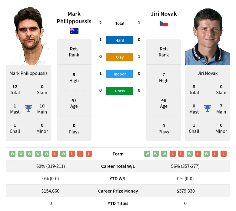 Novak Philippoussis H2h Summary Stats 29th March 2024