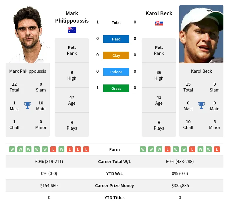 Philippoussis Beck H2h Summary Stats 20th April 2024