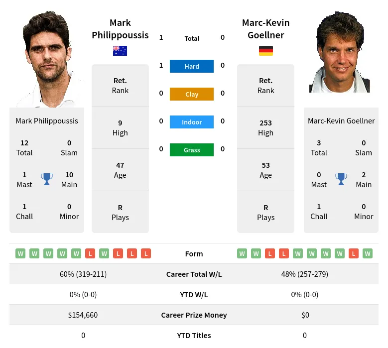 Philippoussis Goellner H2h Summary Stats 28th March 2024