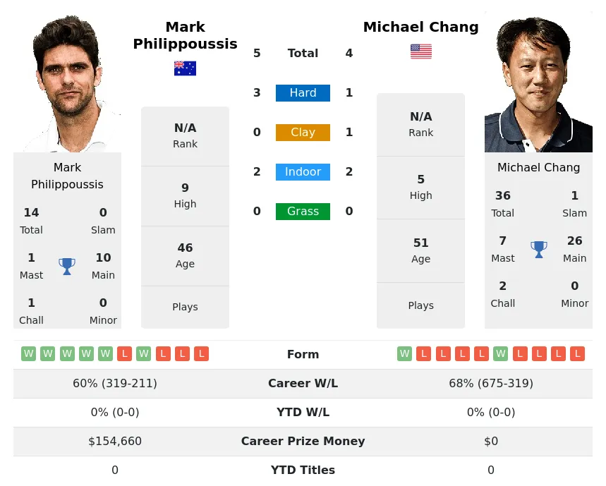 Philippoussis Chang H2h Summary Stats 1st July 2024